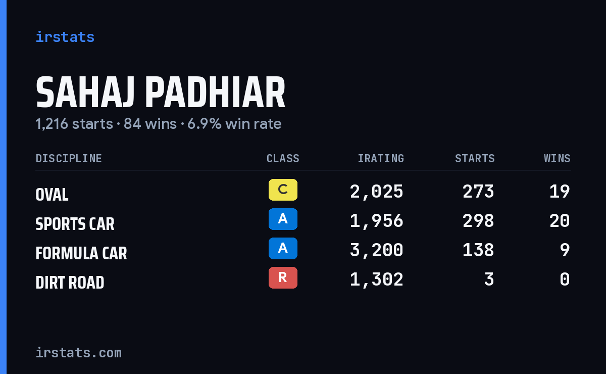 Loading... iRacing stats card