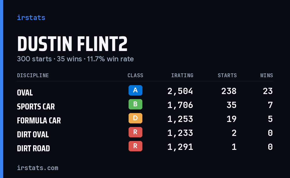 Loading... iRacing stats card
