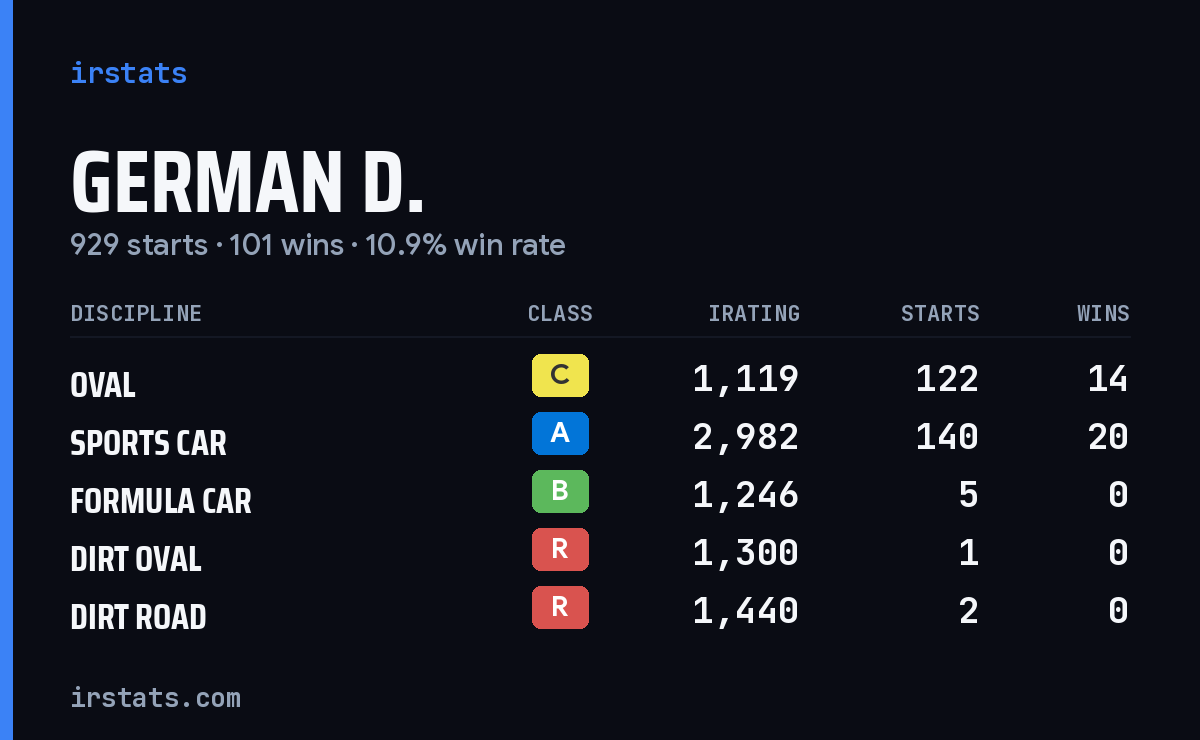 Loading... iRacing stats card