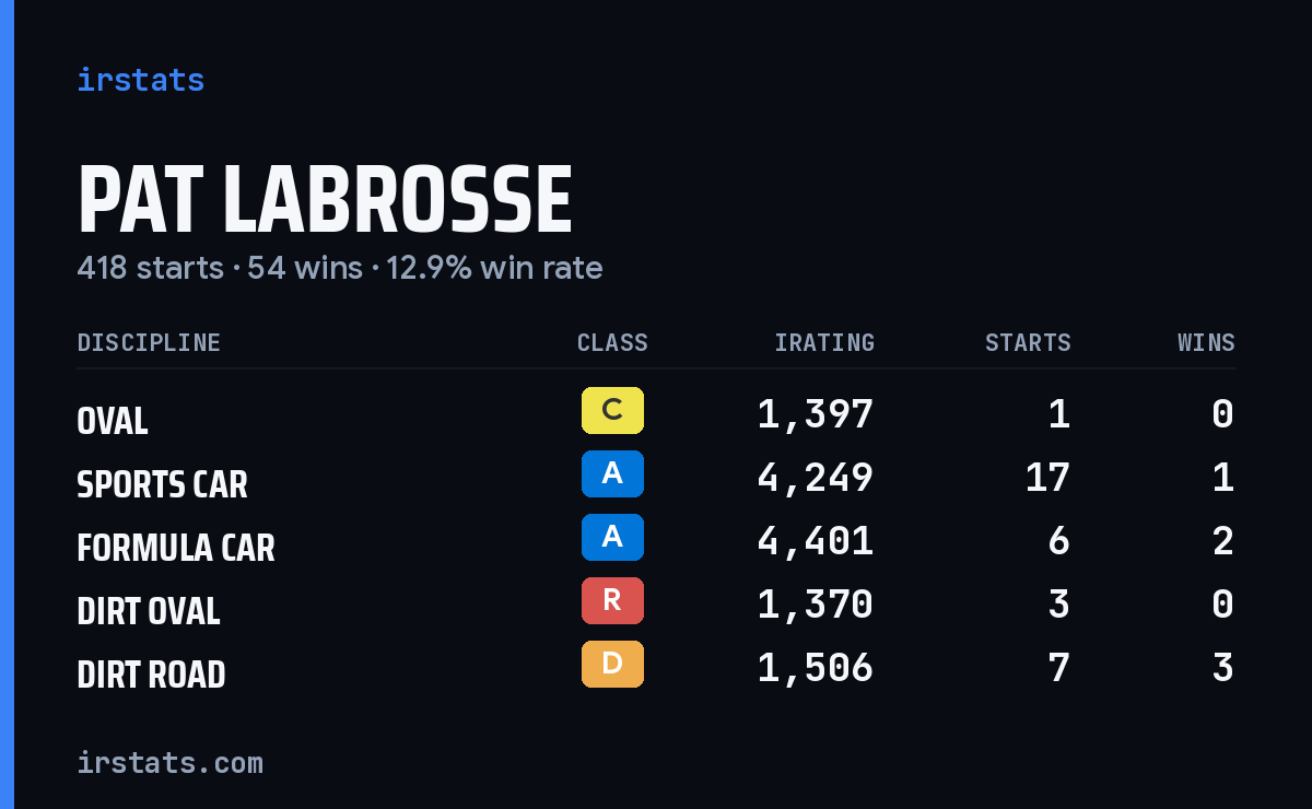 Loading... iRacing stats card