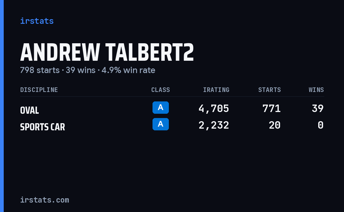 Loading... iRacing stats card