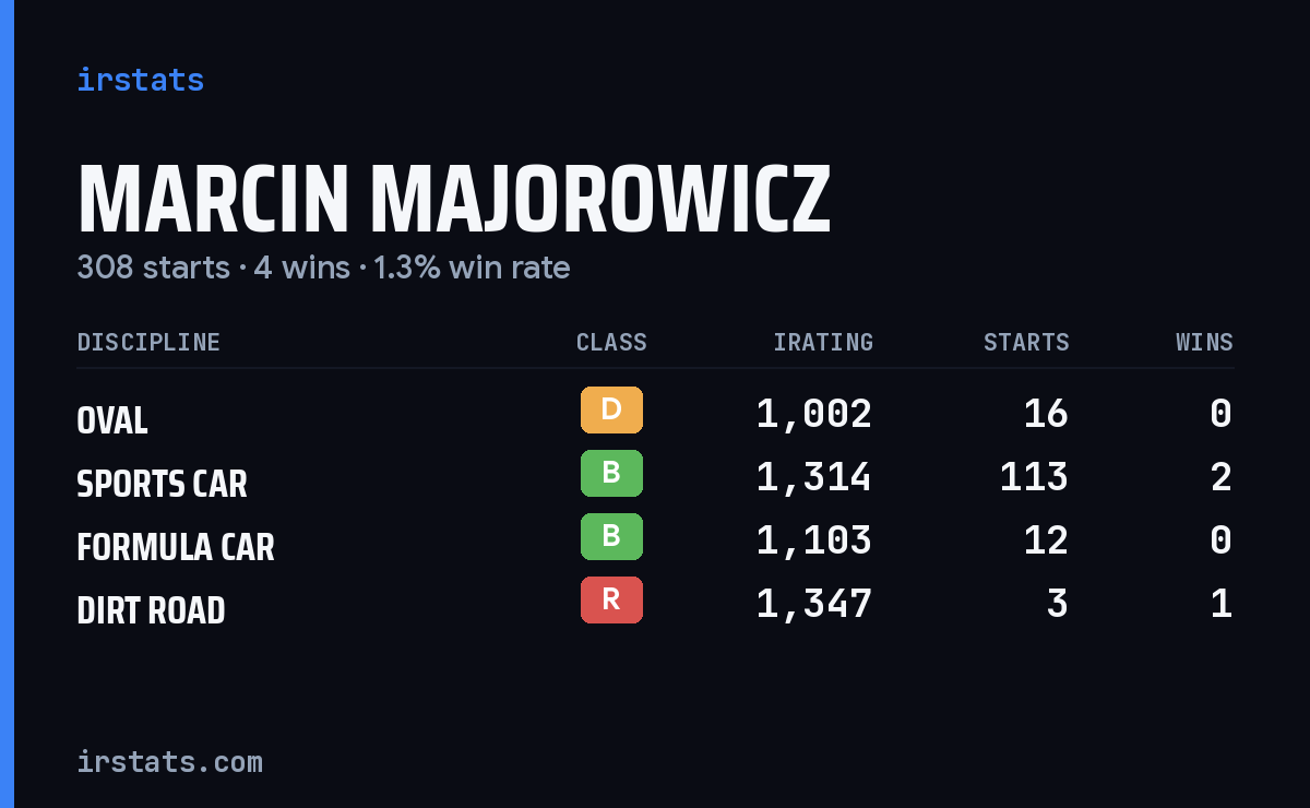Loading... iRacing stats card
