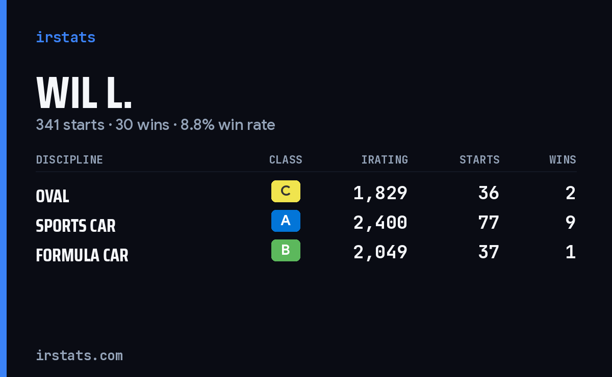 Loading... iRacing stats card