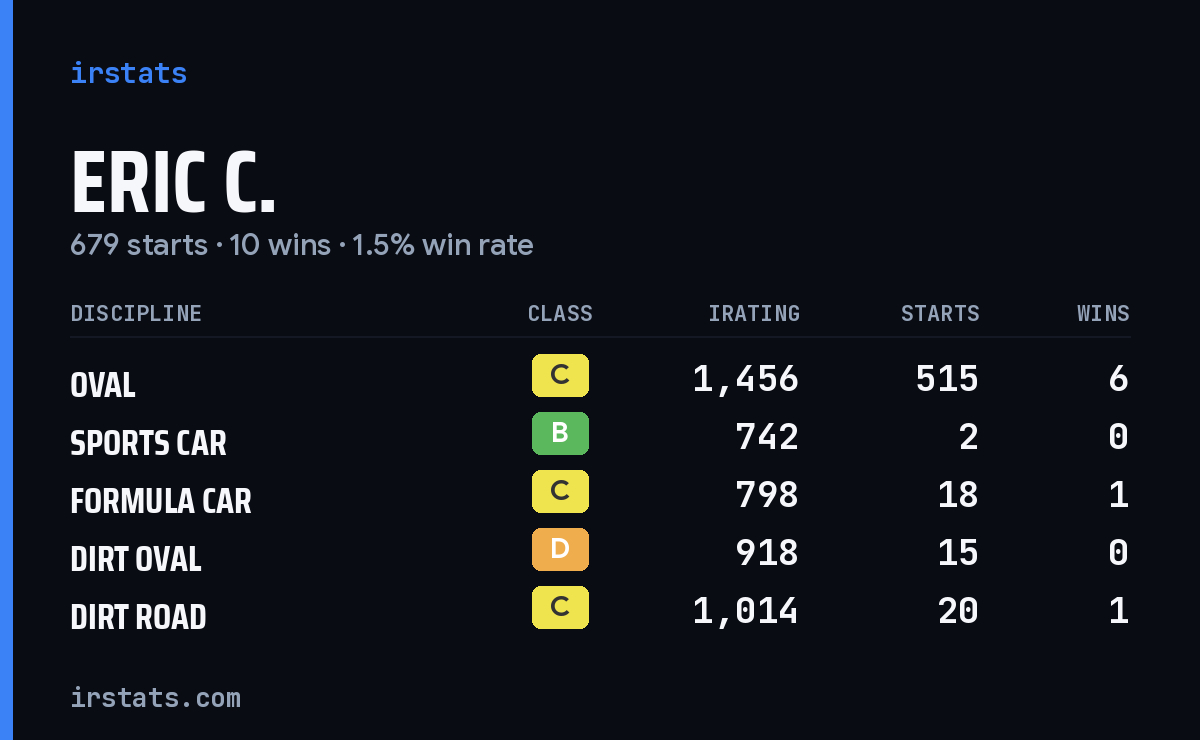 Loading... iRacing stats card