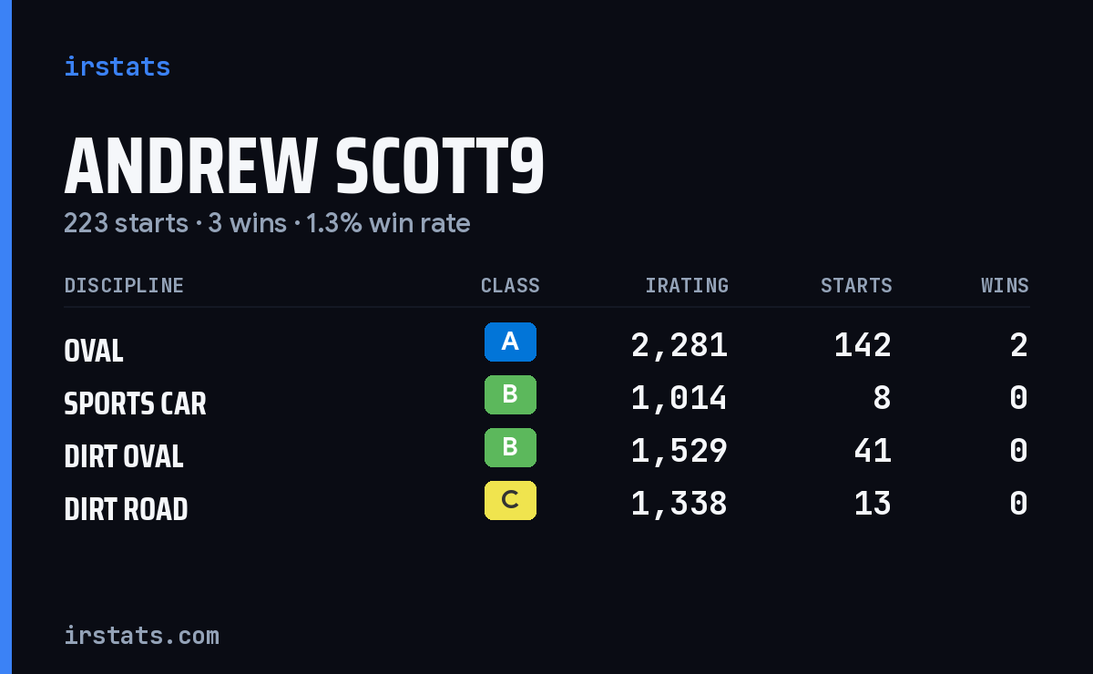 Loading... iRacing stats card