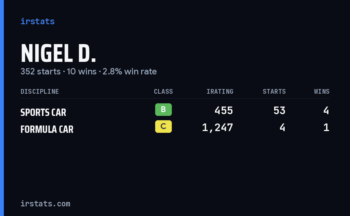 Loading... iRacing stats card