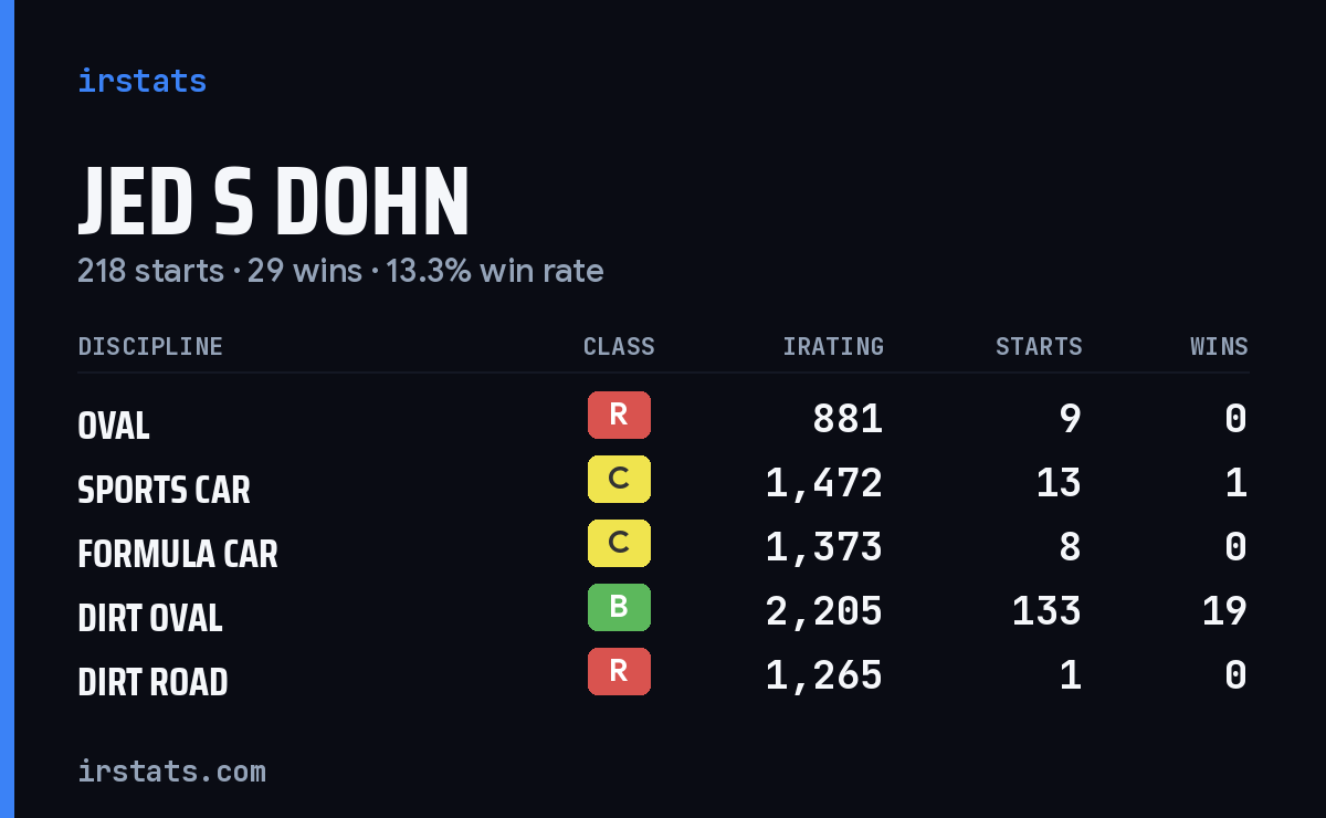 Loading... iRacing stats card