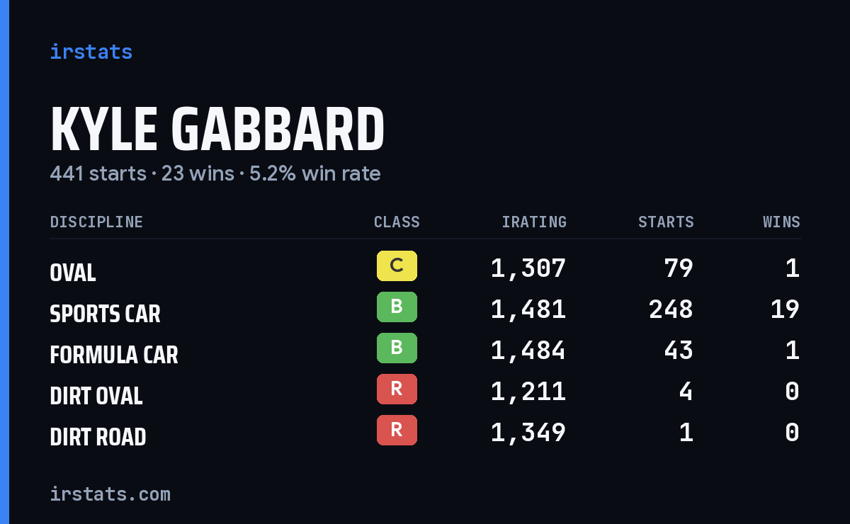 Loading... iRacing stats card
