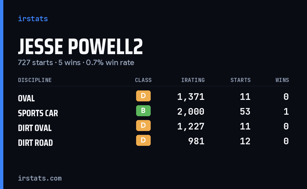 Loading... iRacing stats card