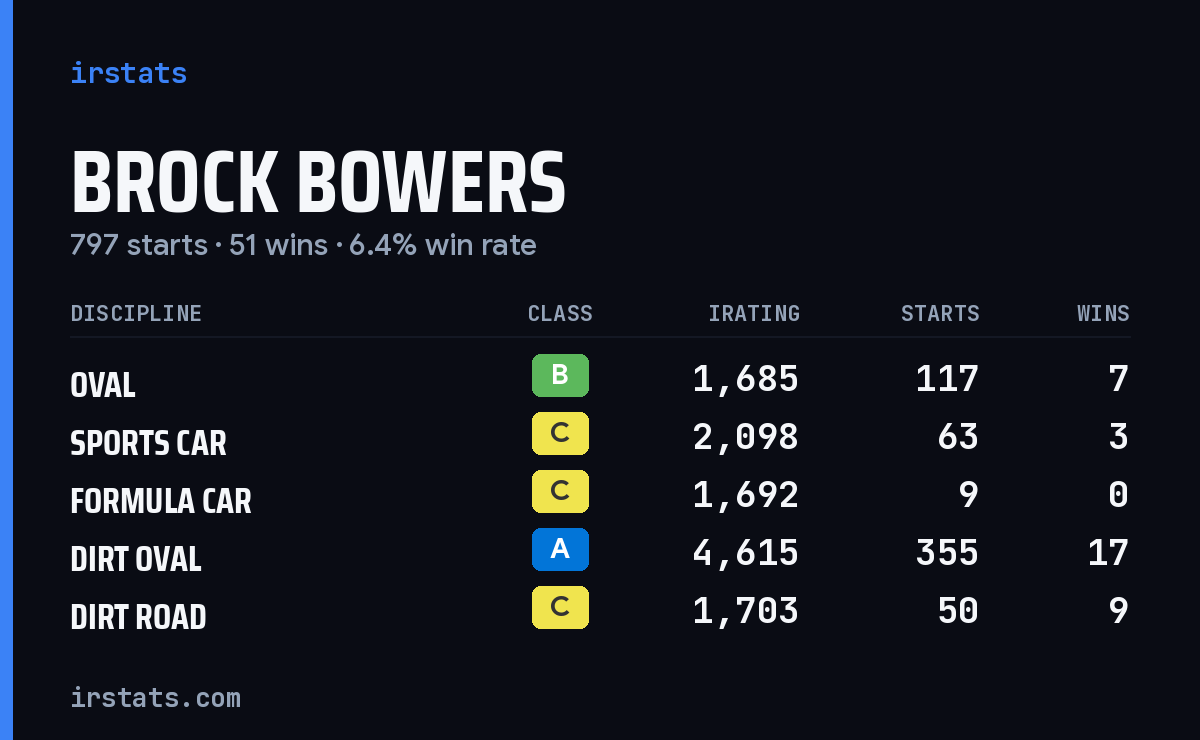 Loading... iRacing stats card