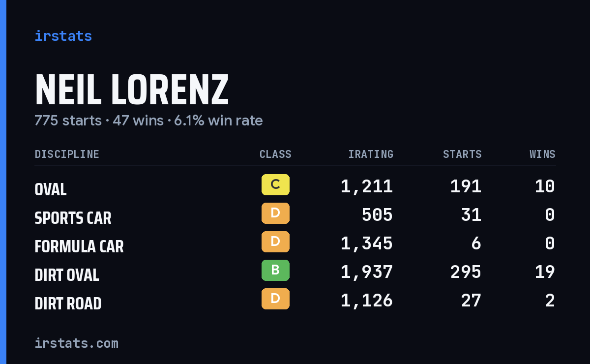 Loading... iRacing stats card