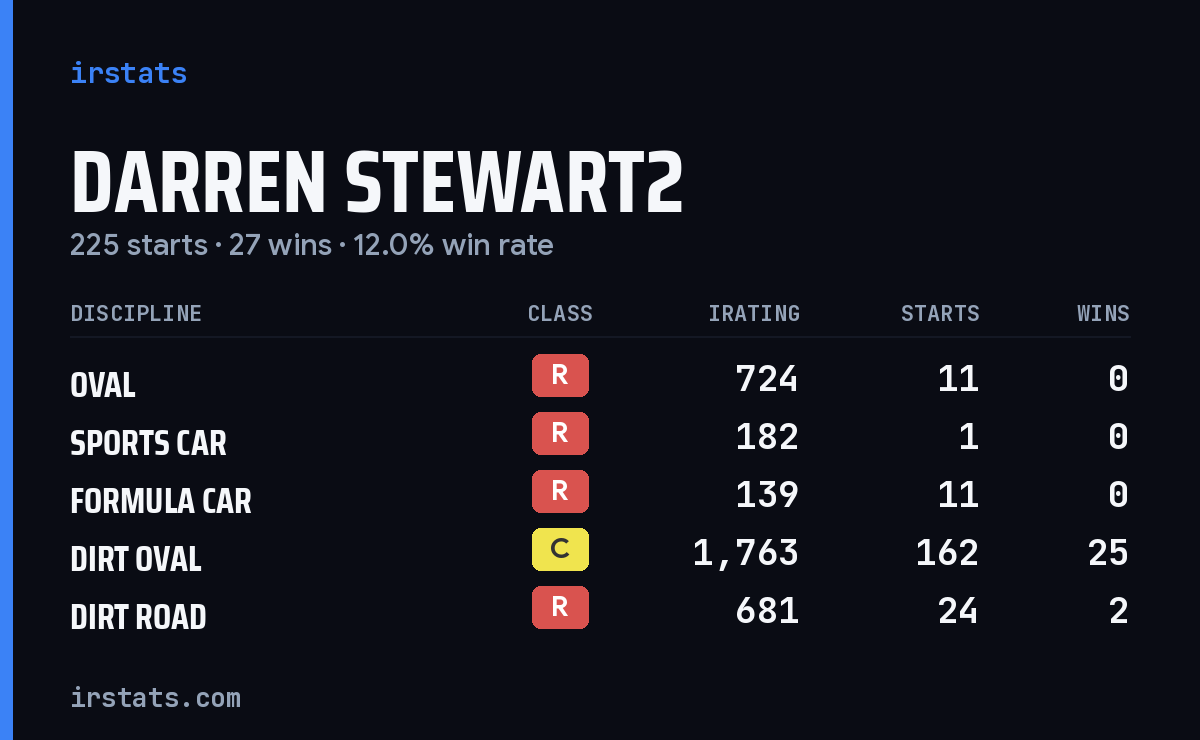 Loading... iRacing stats card