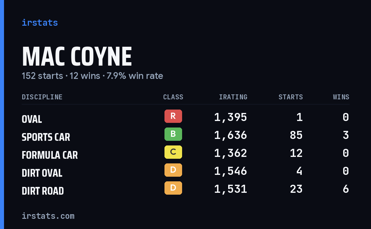 Loading... iRacing stats card