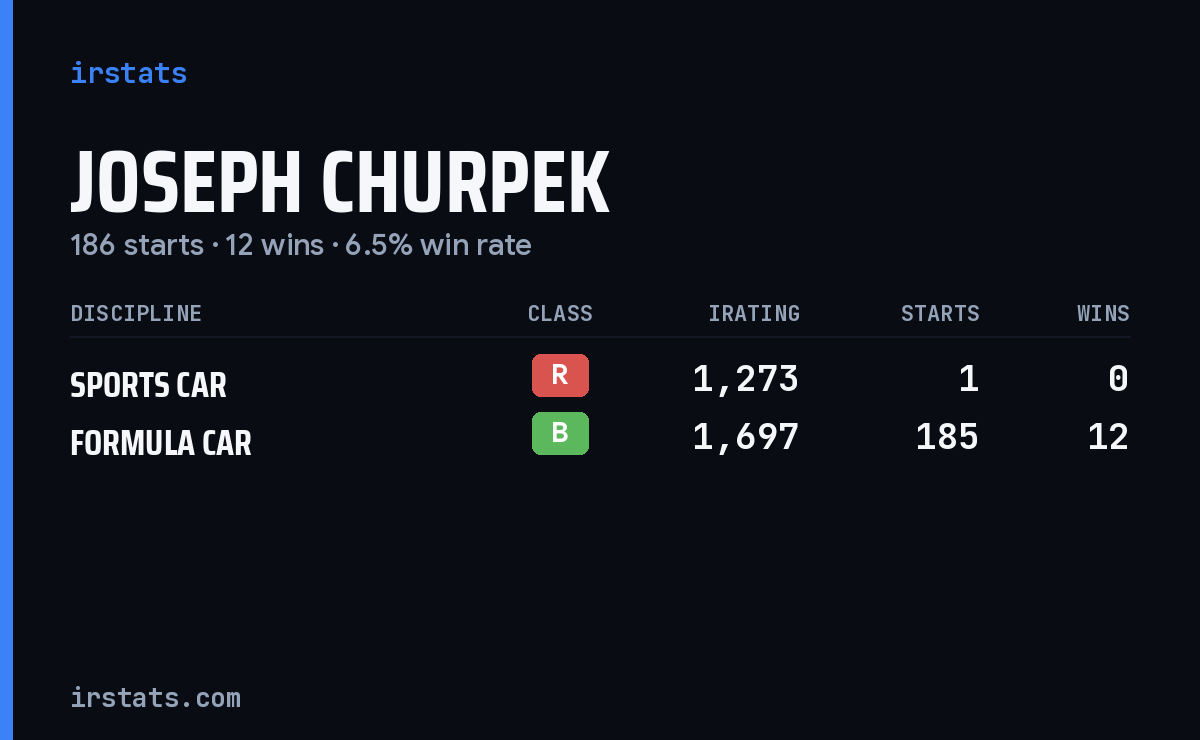Joseph Churpek iRacing stats card