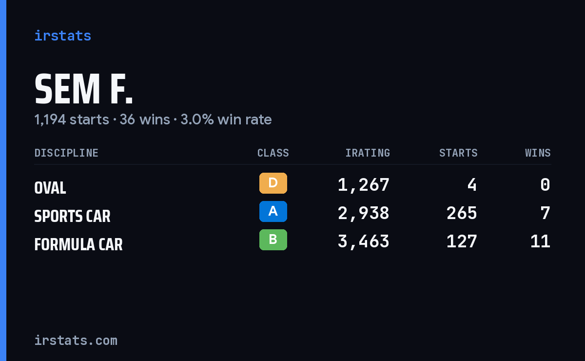 Loading... iRacing stats card
