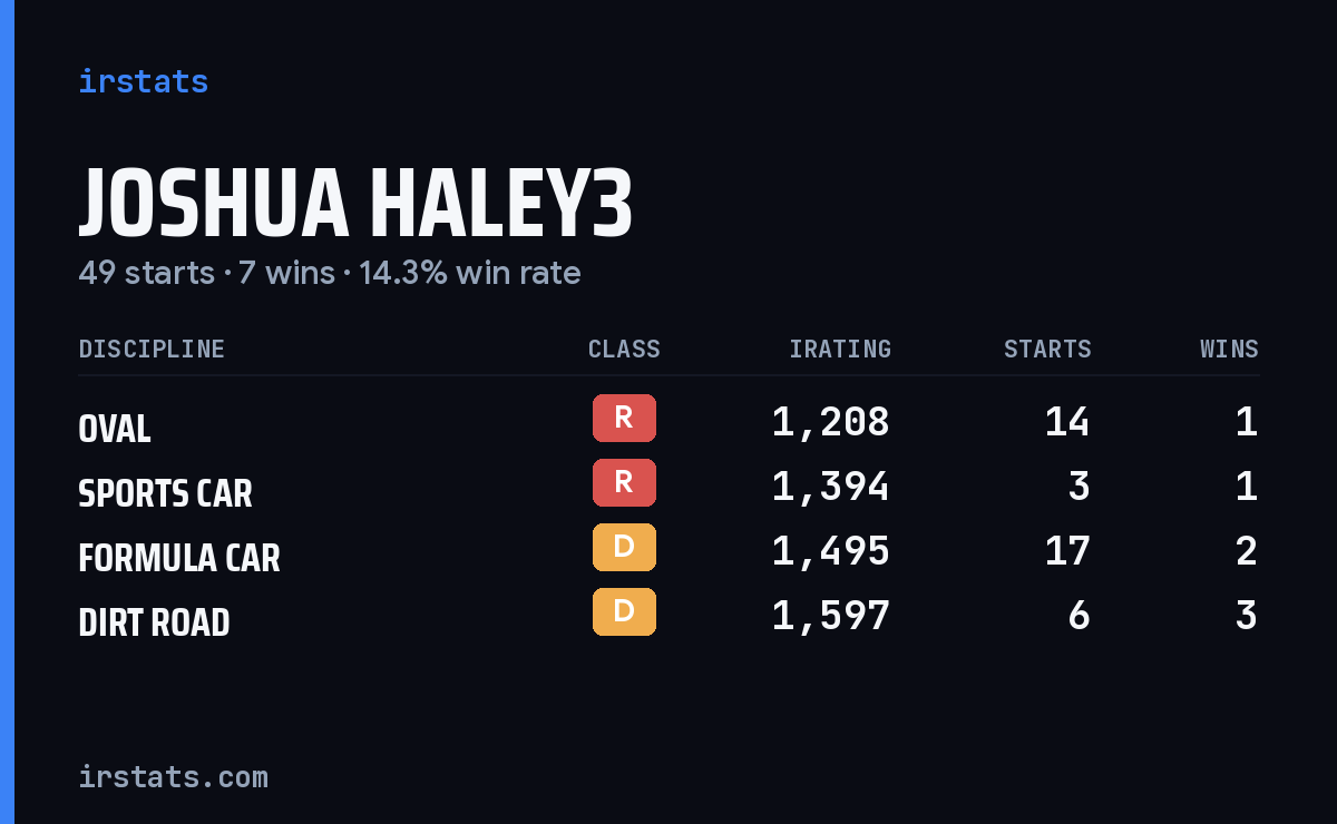 Loading... iRacing stats card