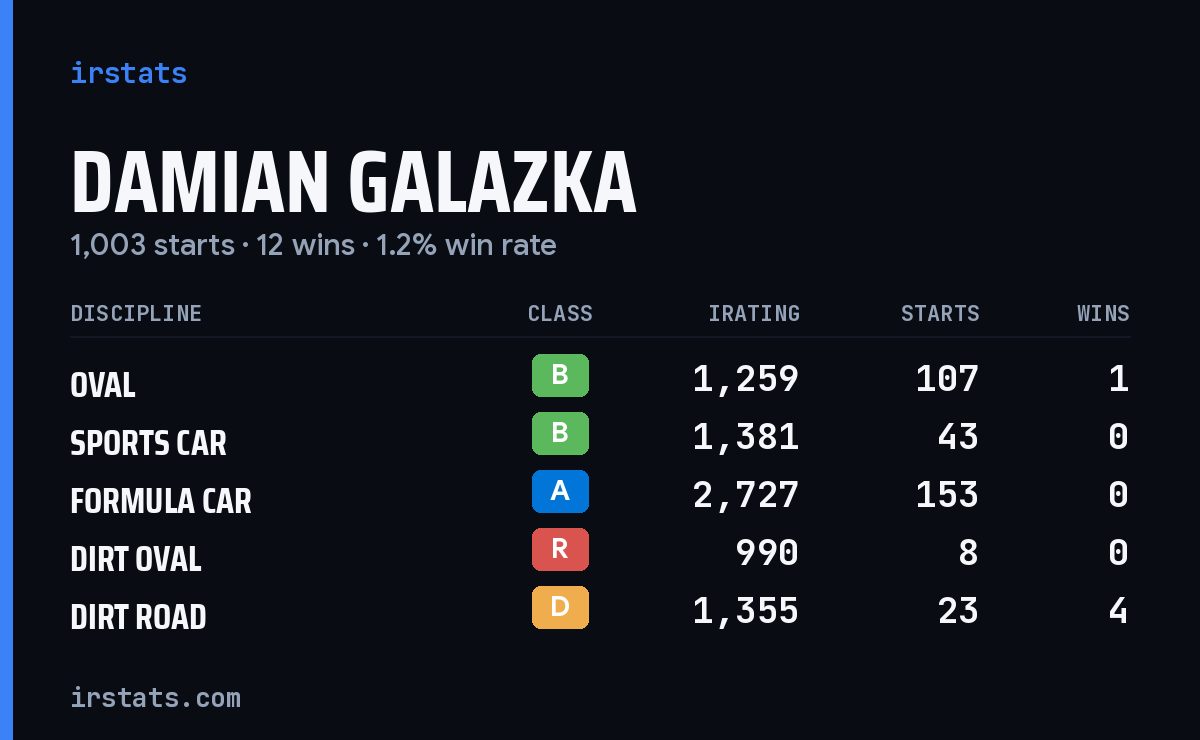 Damian Galazka iRacing stats card