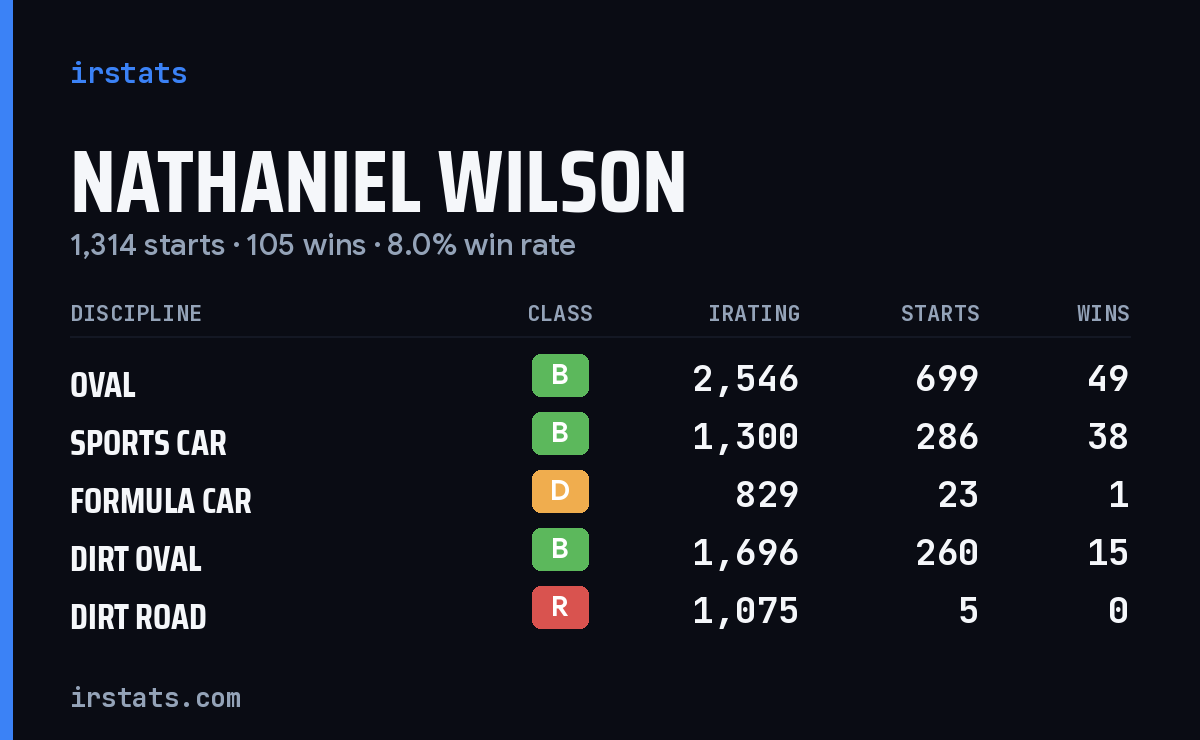 Loading... iRacing stats card