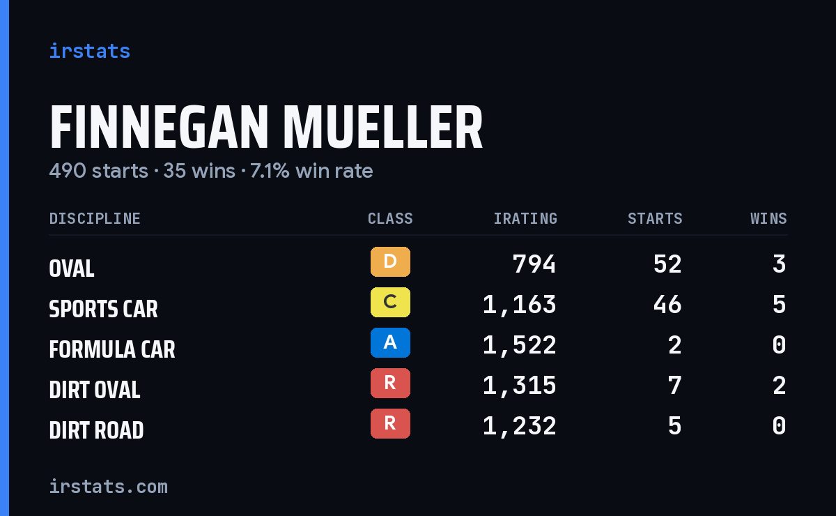 Finnegan Mueller iRacing stats card