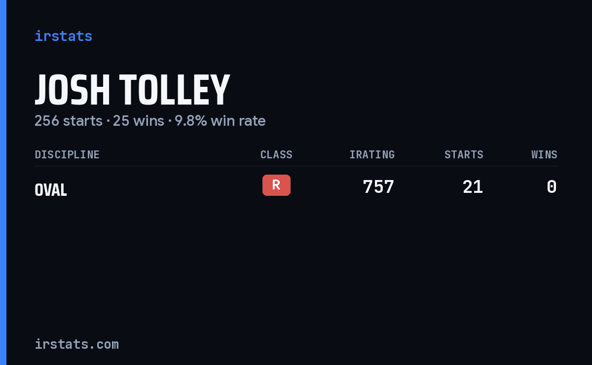 Josh Tolley iRacing stats card