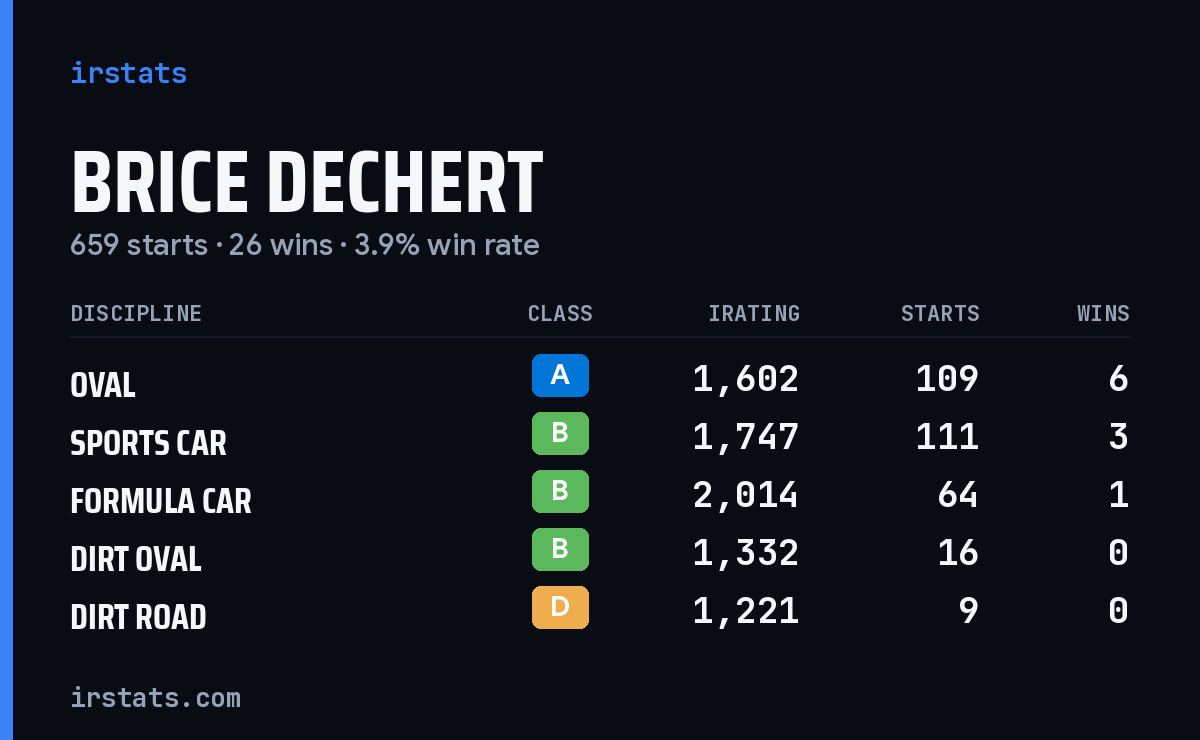 Brice Dechert iRacing stats card