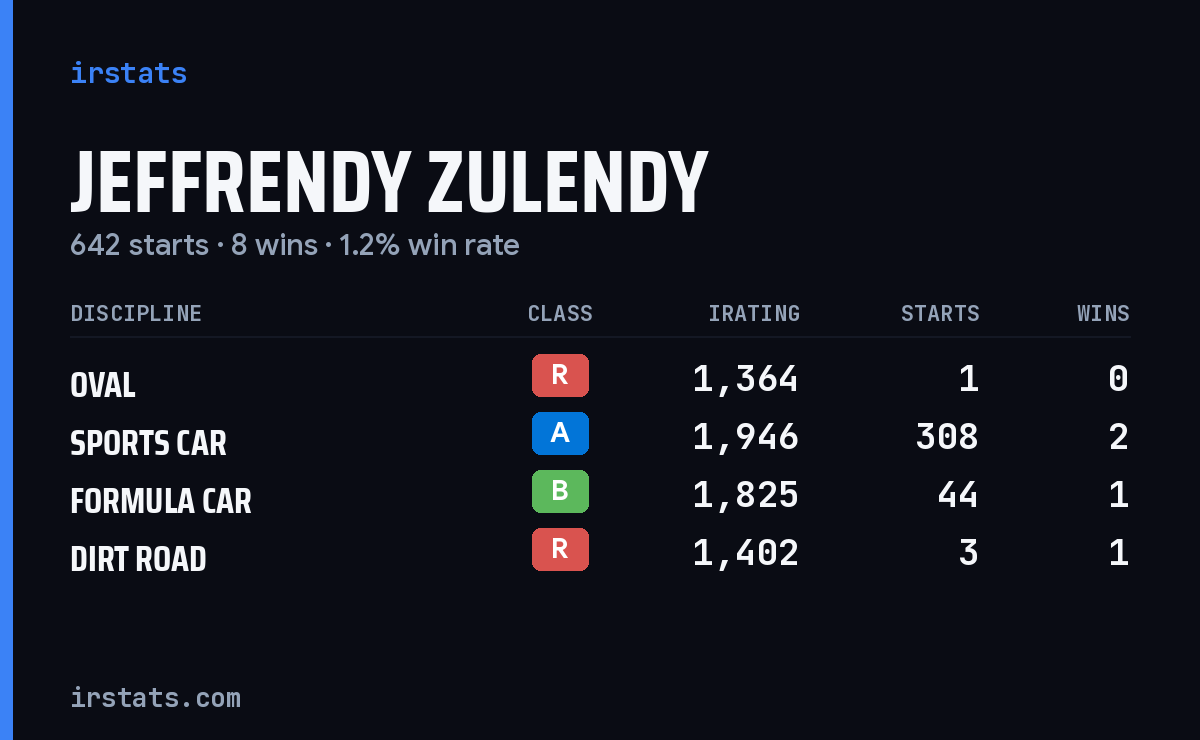 Jeffrendy Zulendy iRacing stats card