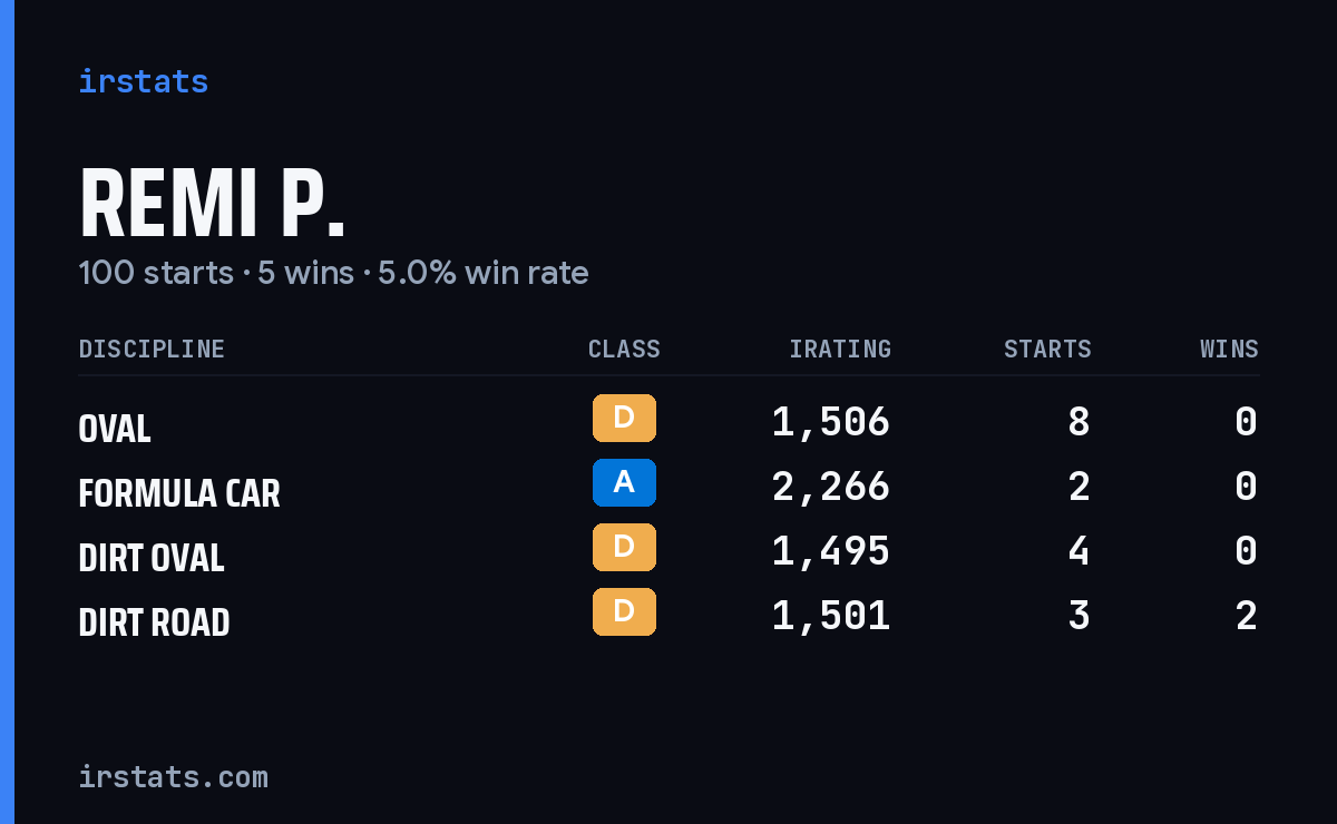 Loading... iRacing stats card