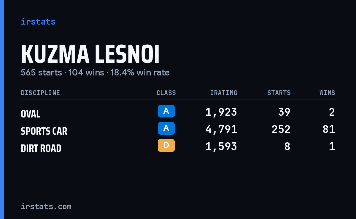 Loading... iRacing stats card