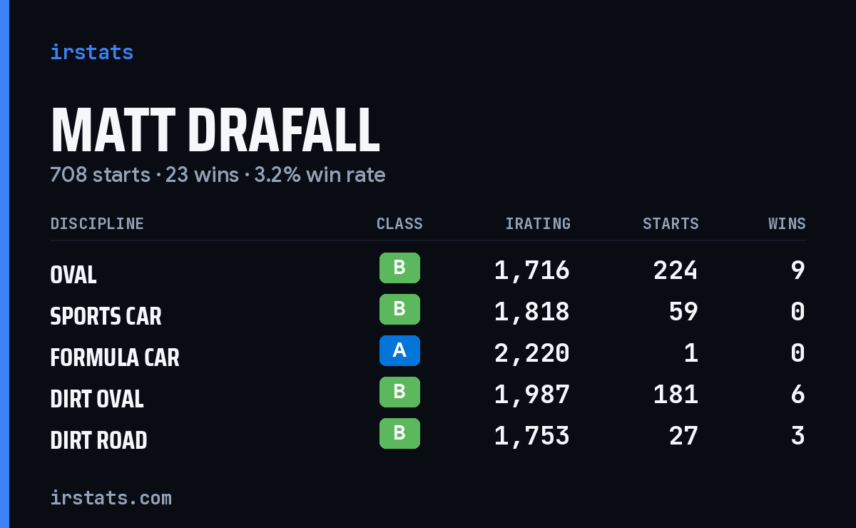 Loading... iRacing stats card