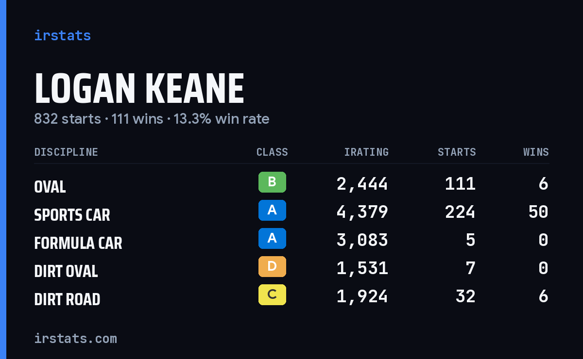 Loading... iRacing stats card