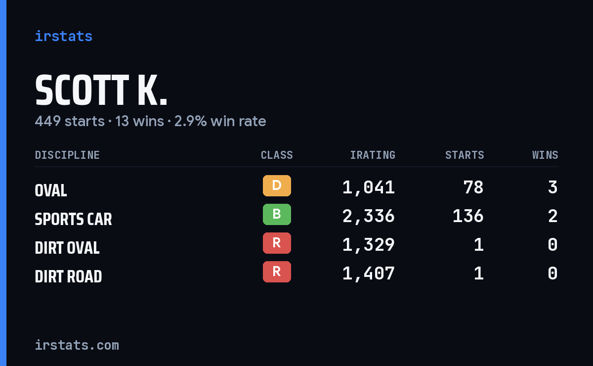 Loading... iRacing stats card