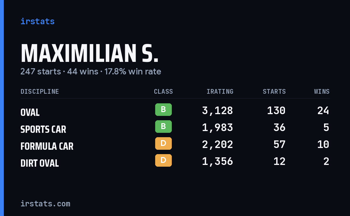 Loading... iRacing stats card