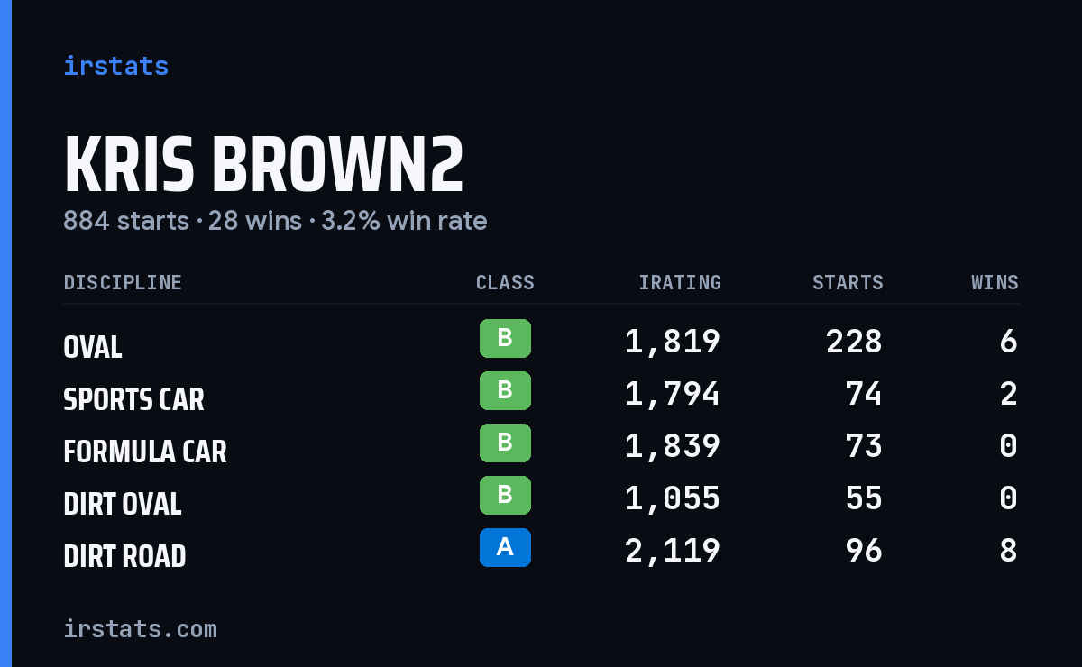 Loading... iRacing stats card