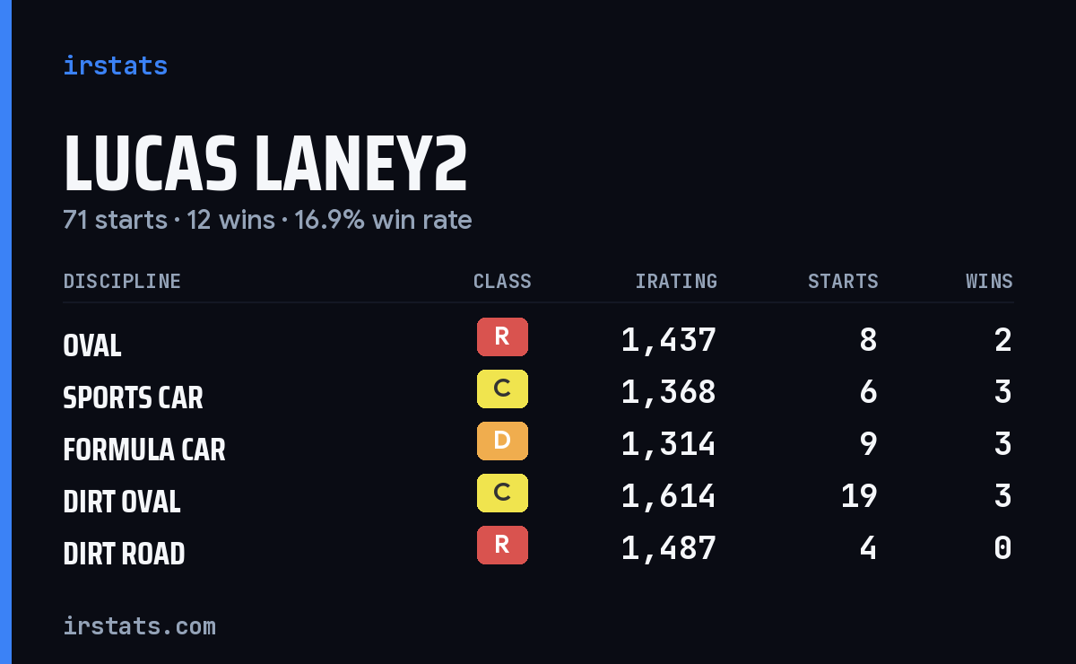 Loading... iRacing stats card