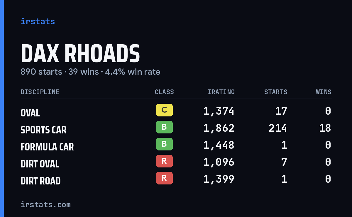 Loading... iRacing stats card