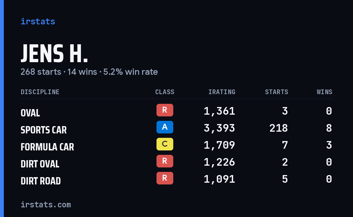 Loading... iRacing stats card
