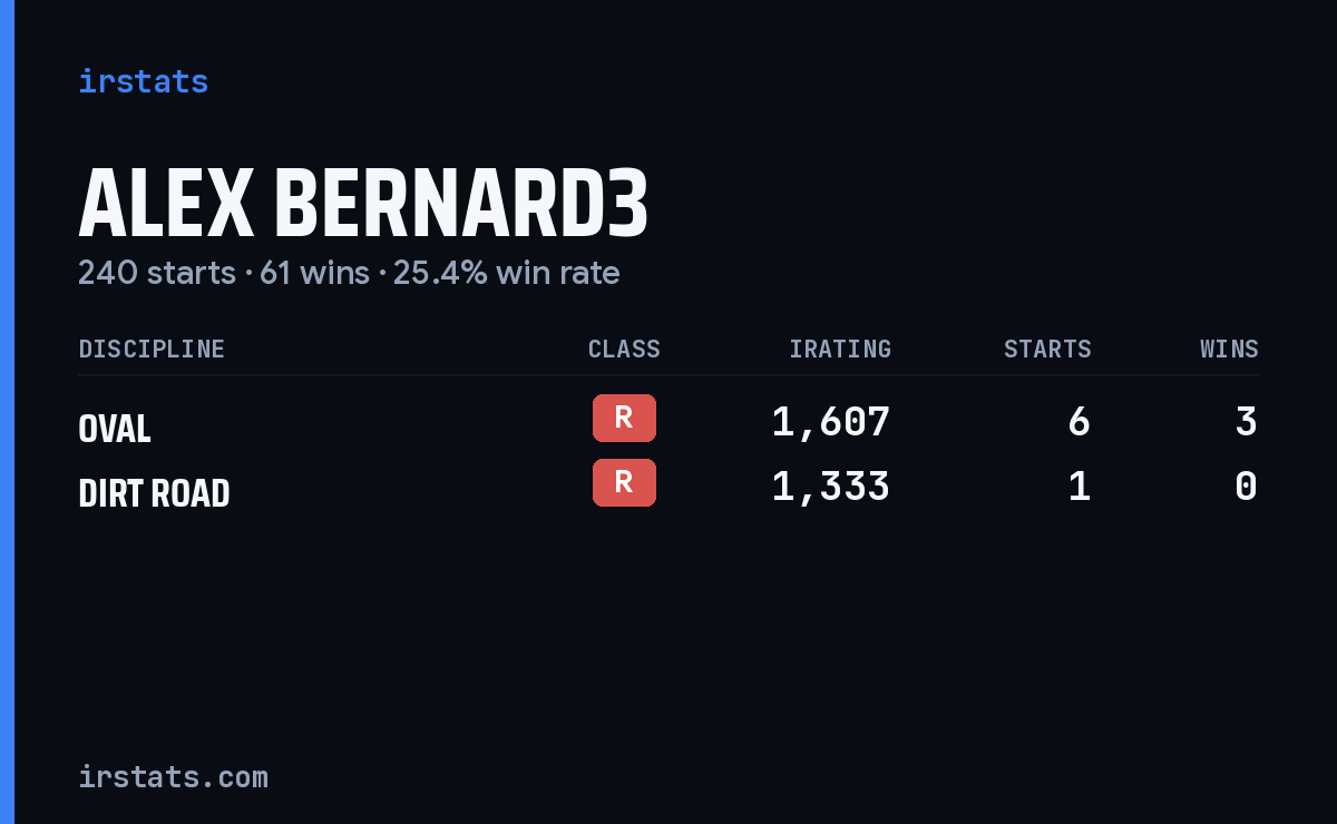 Loading... iRacing stats card