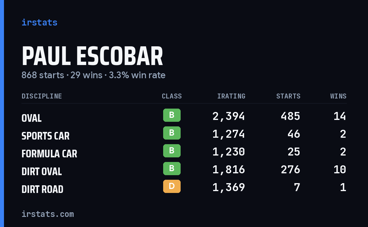 Loading... iRacing stats card
