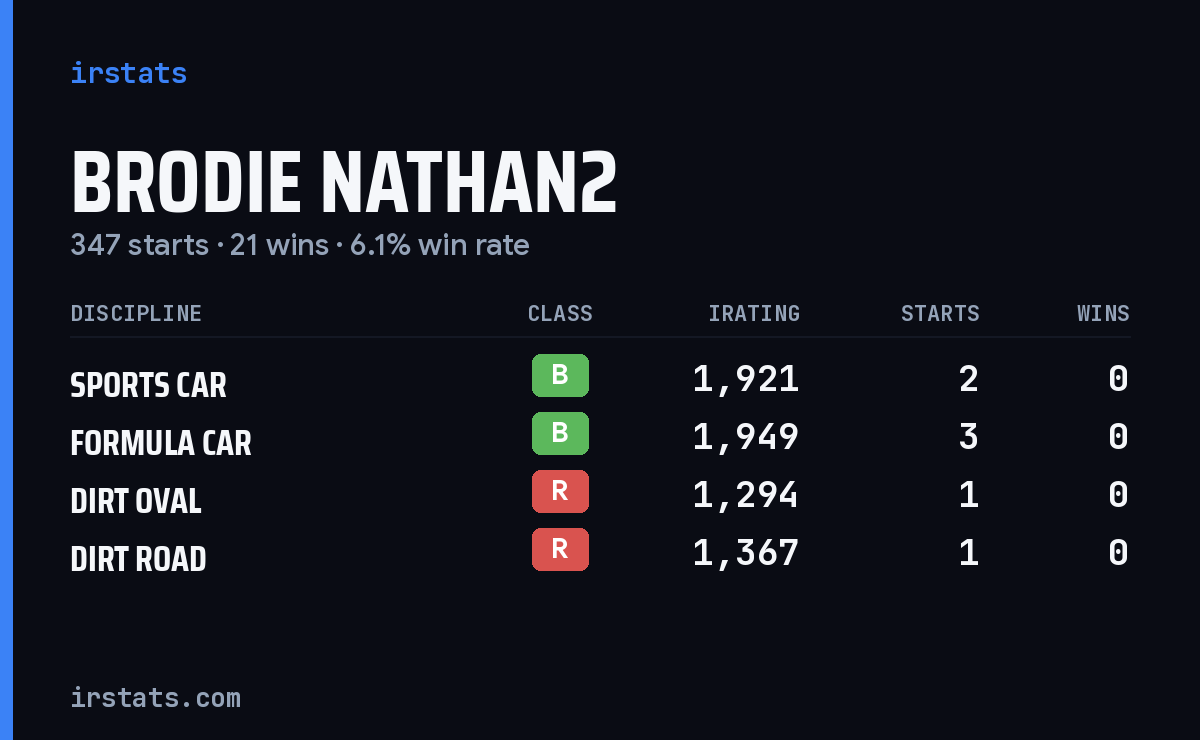 Loading... iRacing stats card