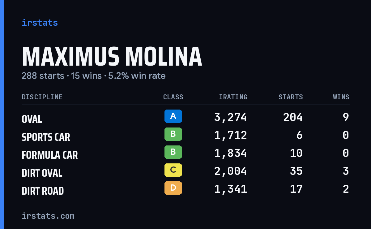 Loading... iRacing stats card