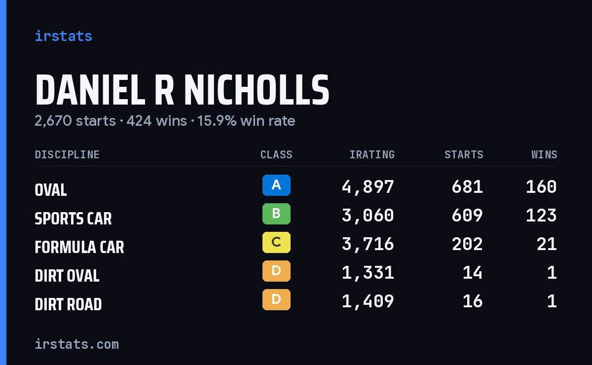Loading... iRacing stats card