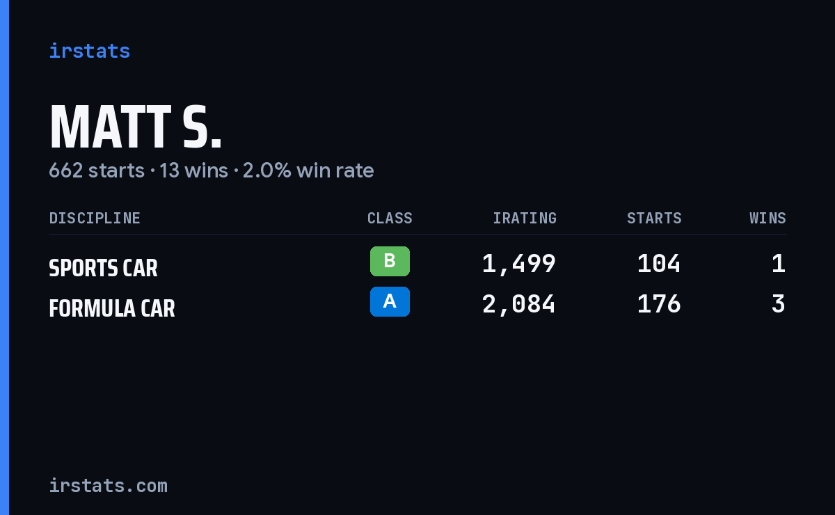 Loading... iRacing stats card