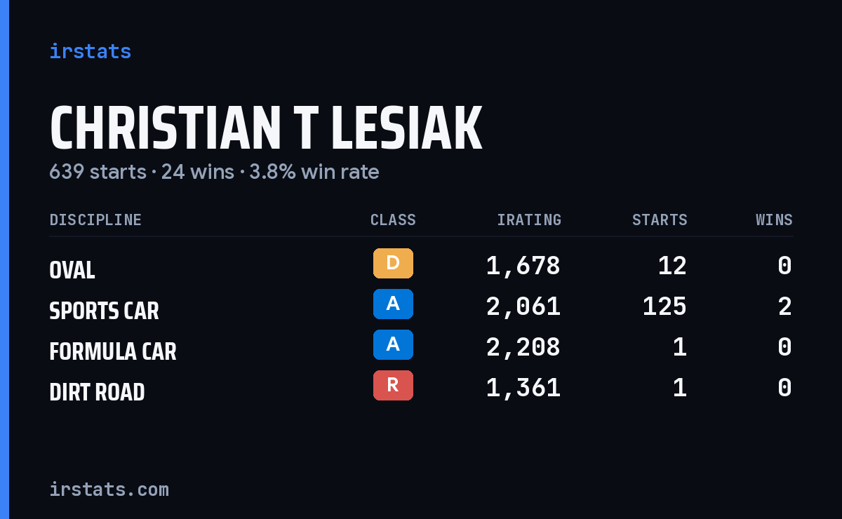 Loading... iRacing stats card