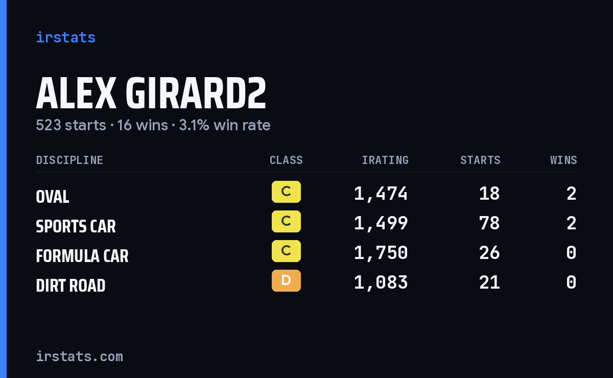 Loading... iRacing stats card
