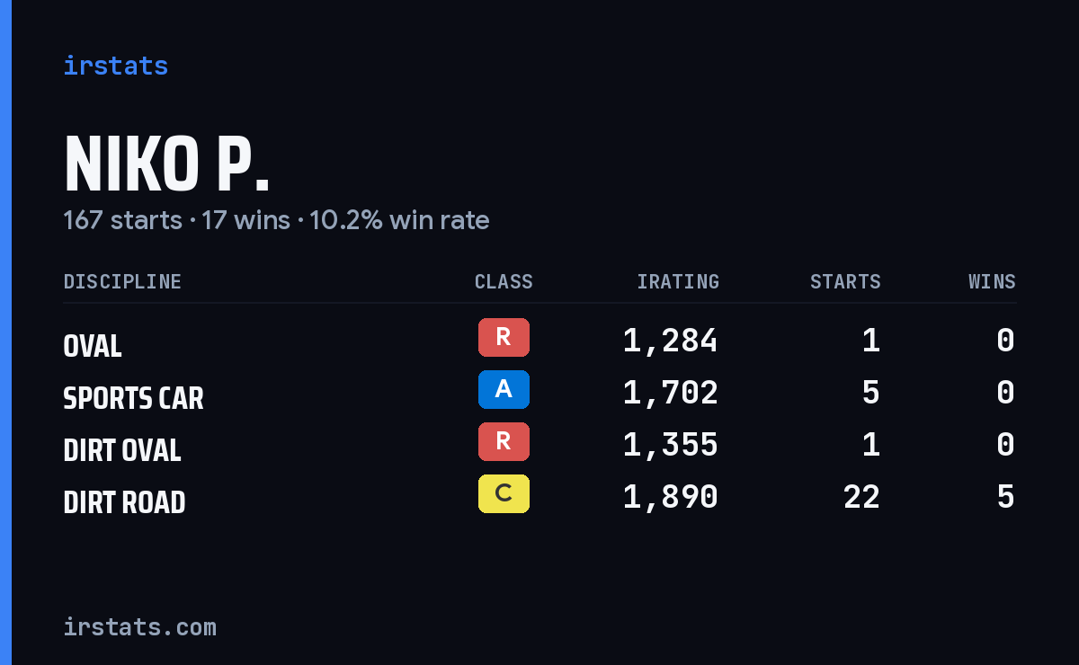 Loading... iRacing stats card