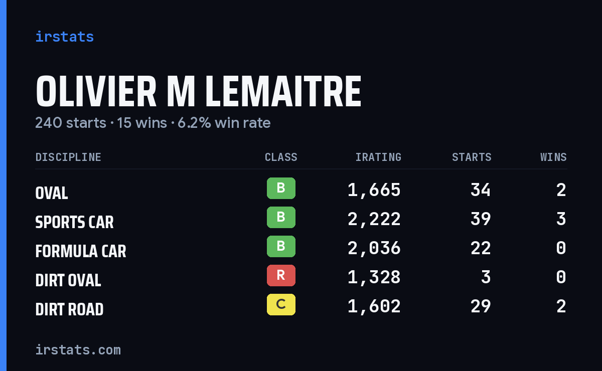 Loading... iRacing stats card