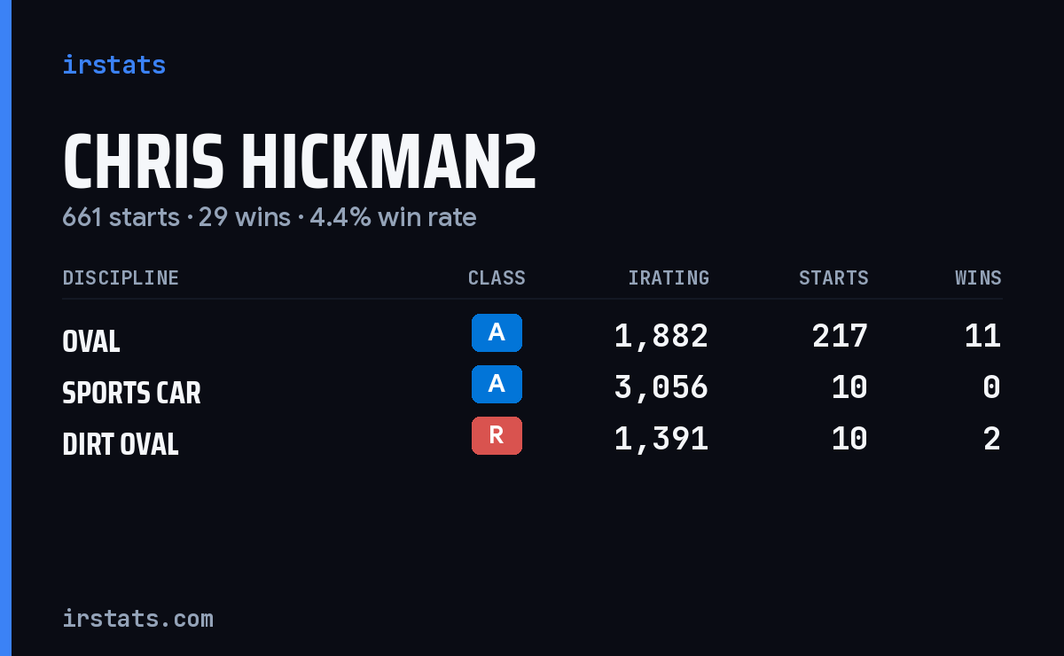 Loading... iRacing stats card