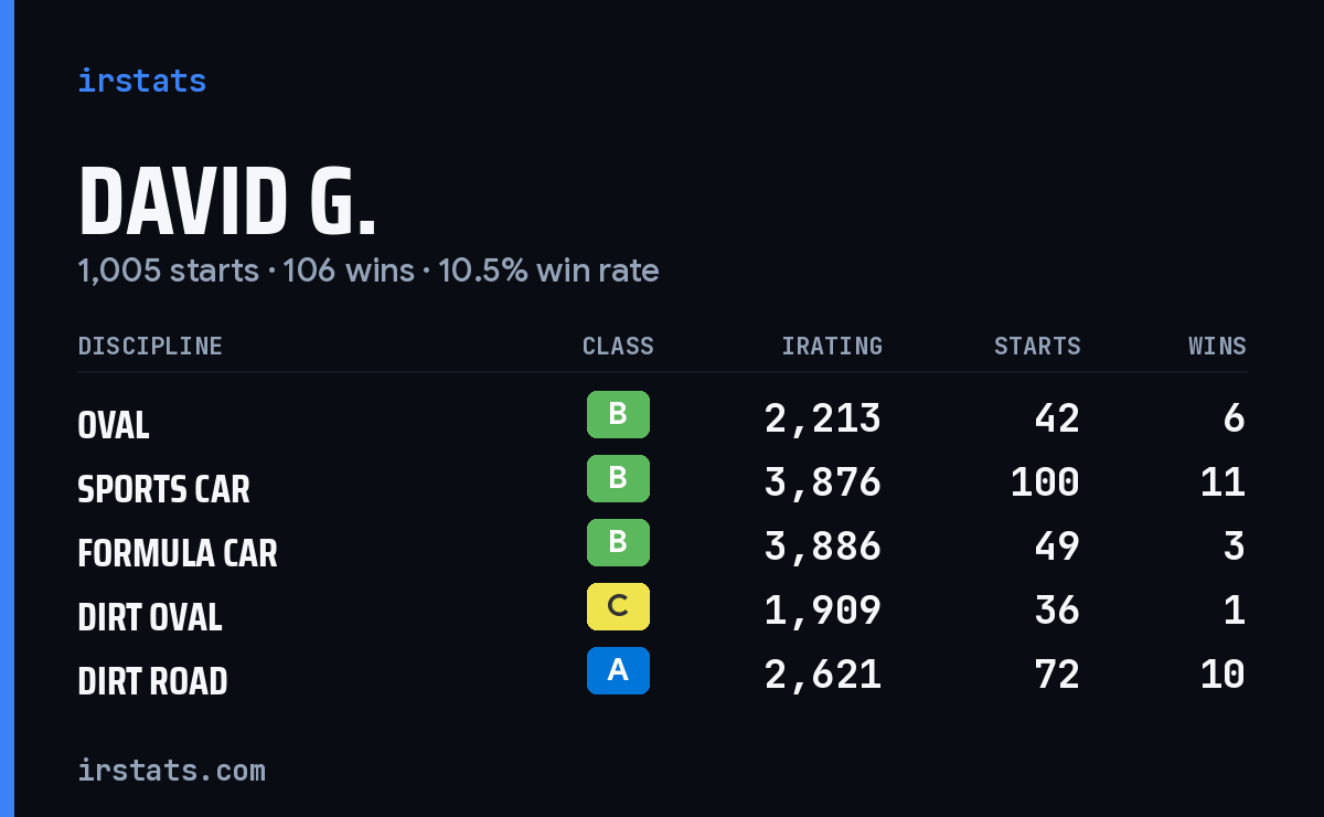 Loading... iRacing stats card
