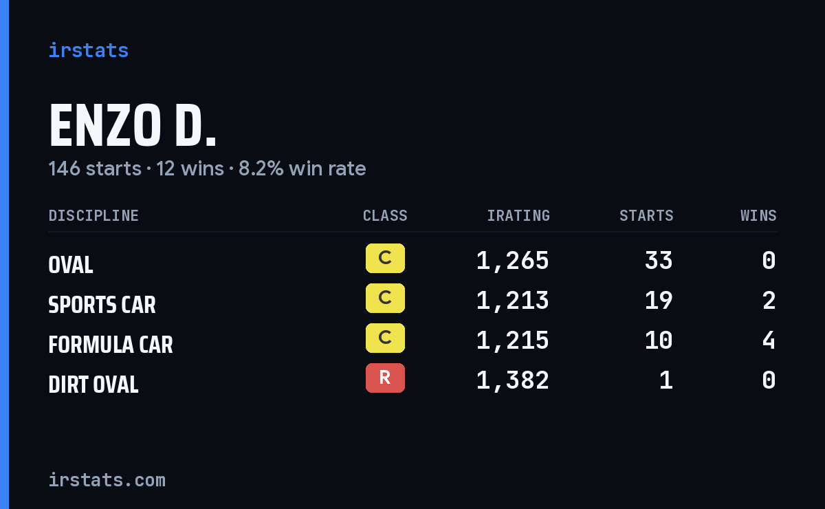 Enzo D. iRacing stats card