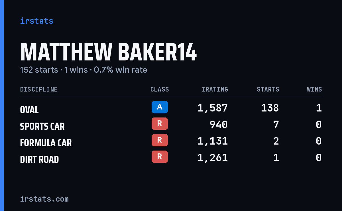 Loading... iRacing stats card
